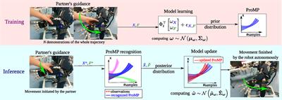 Prediction of Intention during Interaction with iCub with Probabilistic Movement Primitives